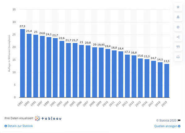 Sturzflug (der Auflagenzaahlen) der Tageszaitungen - statista.de - Bildschirmfoto - 0004-08-03